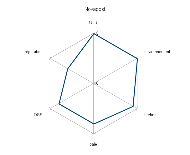 Diagramme radar pour Novapost